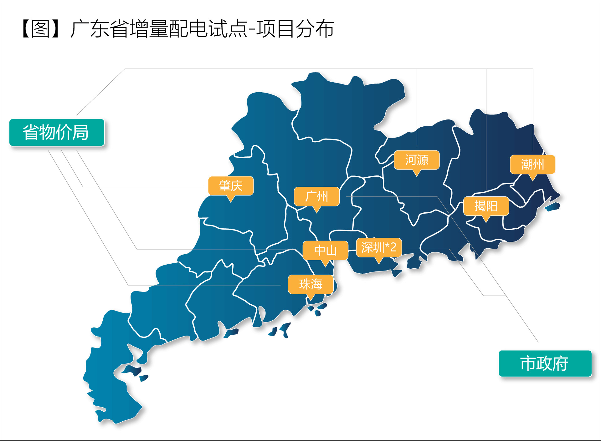 廣東省增量配電價格怎么定？增量配電網(wǎng)企業(yè)怎樣與電網(wǎng)結(jié)算？