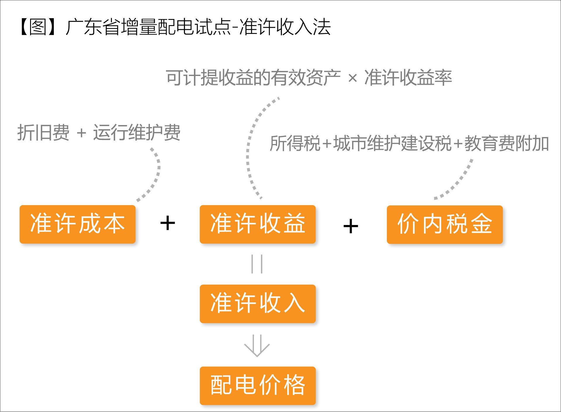 廣東省增量配電價格怎么定？增量配電網(wǎng)企業(yè)怎樣與電網(wǎng)結(jié)算？