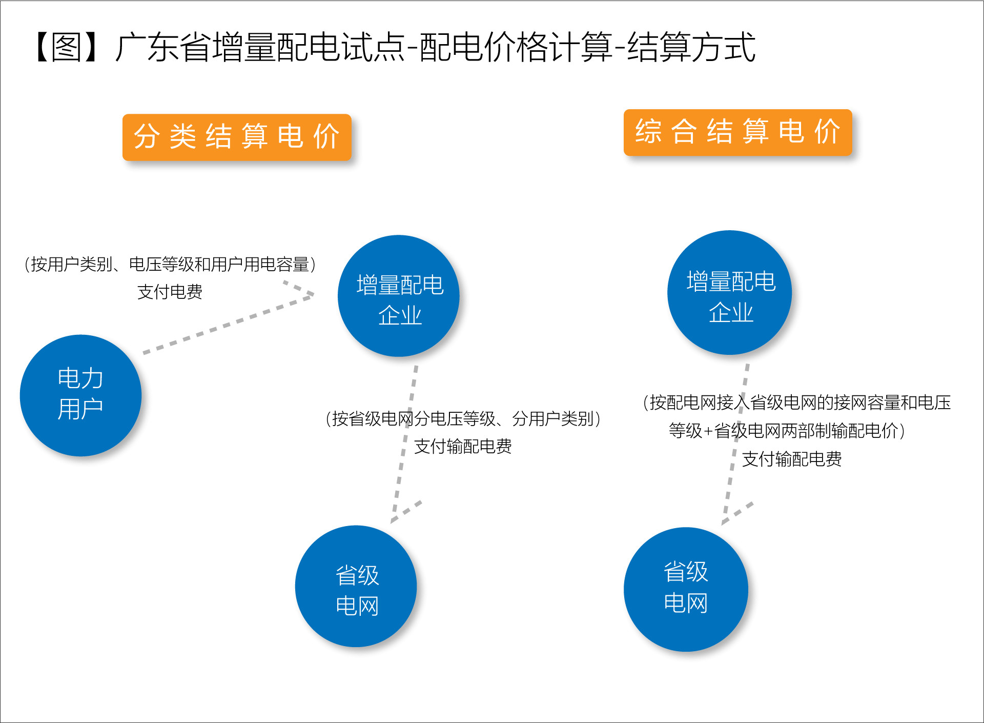 廣東省增量配電價格怎么定？增量配電網(wǎng)企業(yè)怎樣與電網(wǎng)結(jié)算？