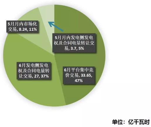 江蘇2019年4月市場化交易情況:省內(nèi)交易總成交量72.6億千瓦時
