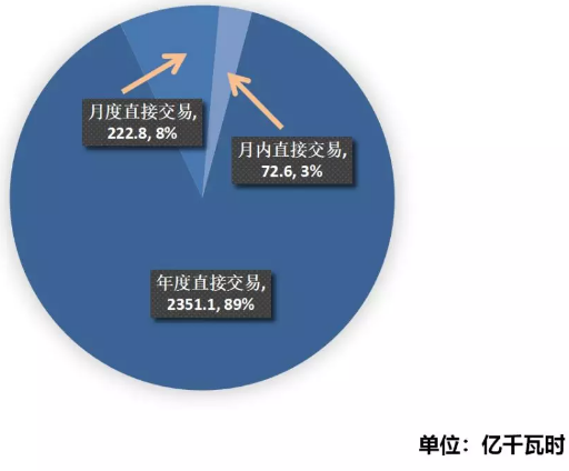 江蘇2019年4月市場化交易情況:省內(nèi)交易總成交量72.6億千瓦時