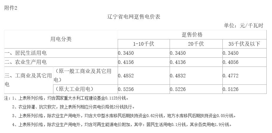 遼寧第二次降電價(jià)：一般工商業(yè)目錄銷售電價(jià)、輸配電價(jià)降低5.01分/千瓦時(shí)
