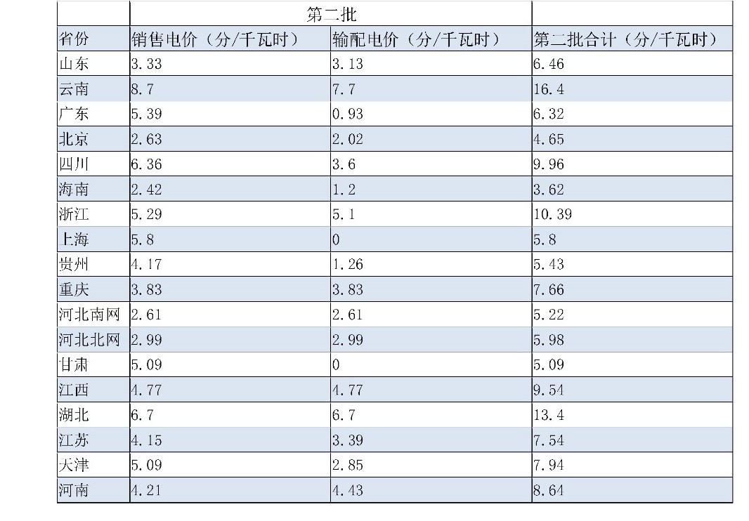 兩次降低一般工商業(yè)電價 是否可以交給市場？