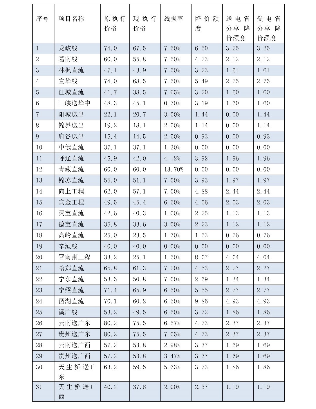 兩次降低一般工商業(yè)電價 是否可以交給市場？