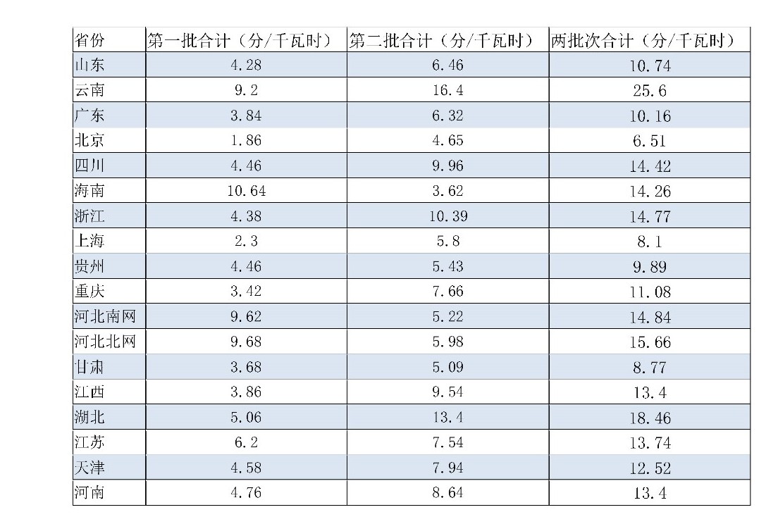 兩次降低一般工商業(yè)電價 是否可以交給市場？