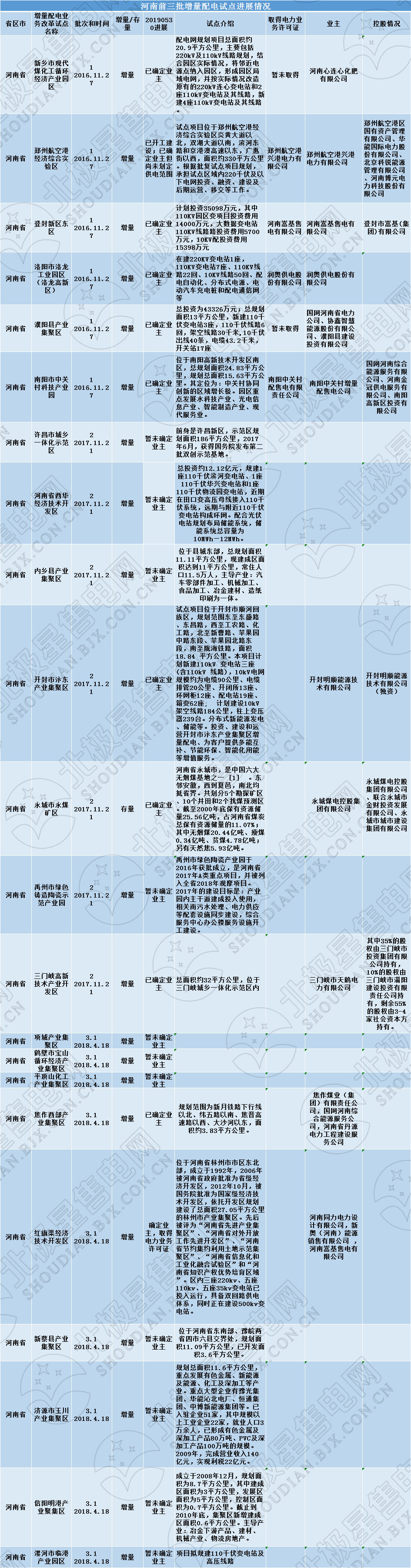 河南四配售電企業(yè)將獲電力業(yè)務(wù)許可證 三批次22個增量配電試點(diǎn)進(jìn)展如何？