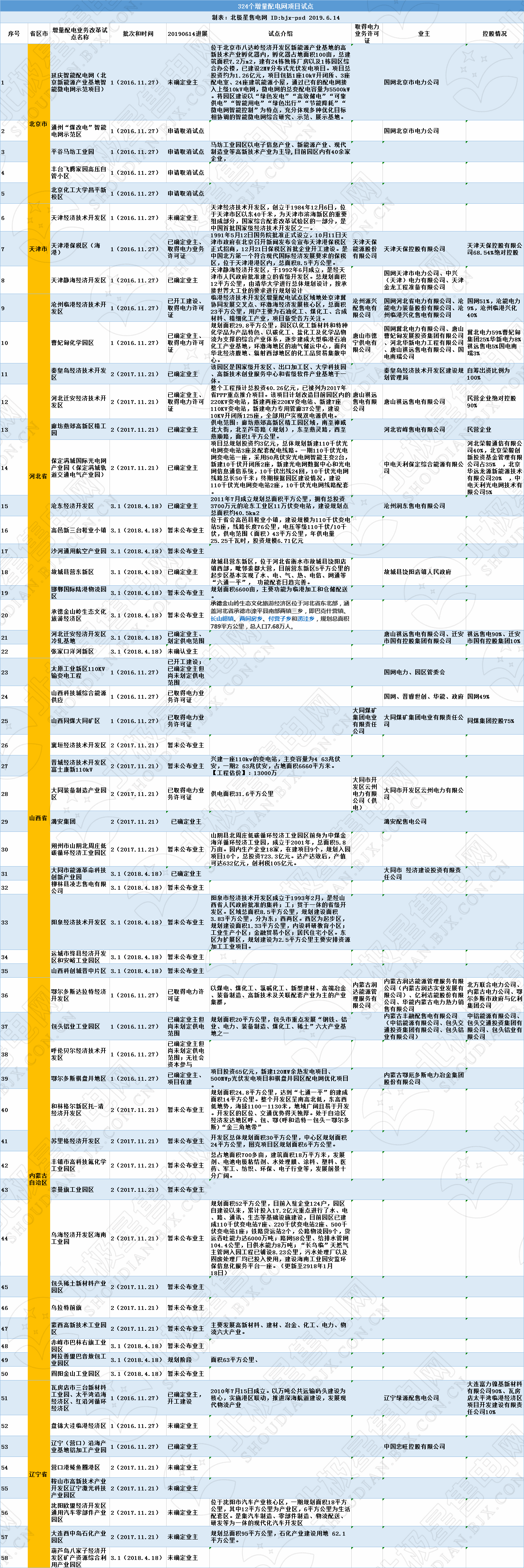 全國320個增量配電試點業(yè)主大揭秘?。?019年6月14日）