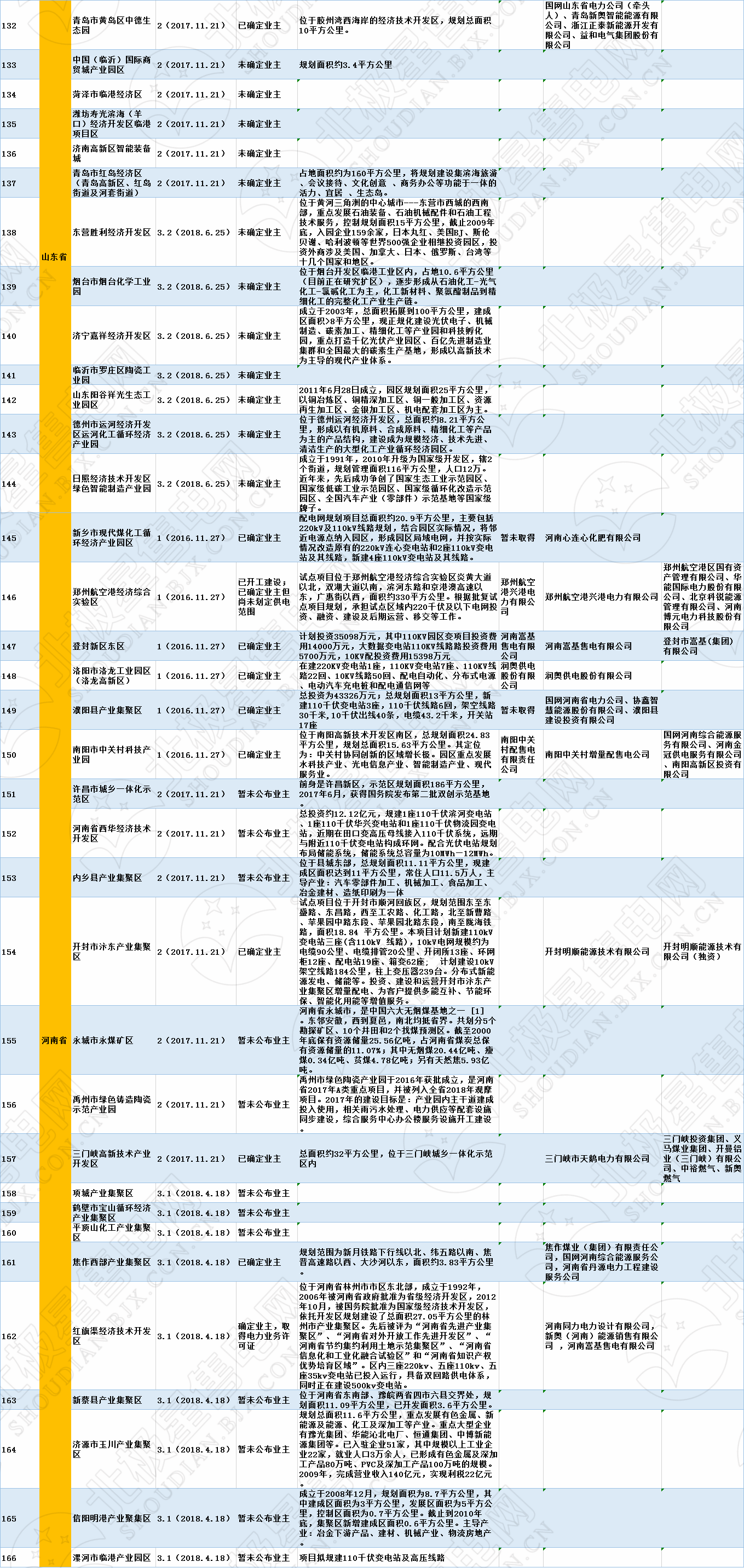 全國320個增量配電試點業(yè)主大揭秘！（2019年6月14日）