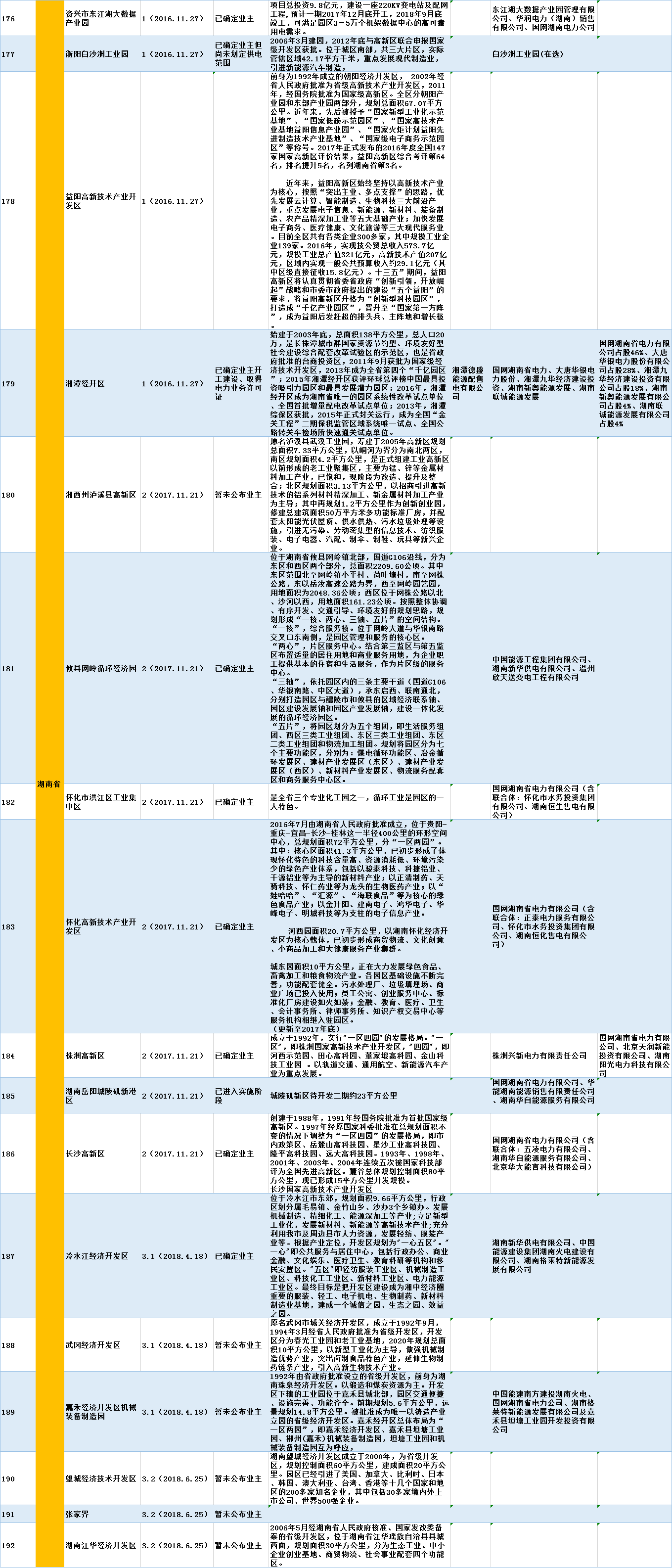 全國320個增量配電試點業(yè)主大揭秘?。?019年6月14日）