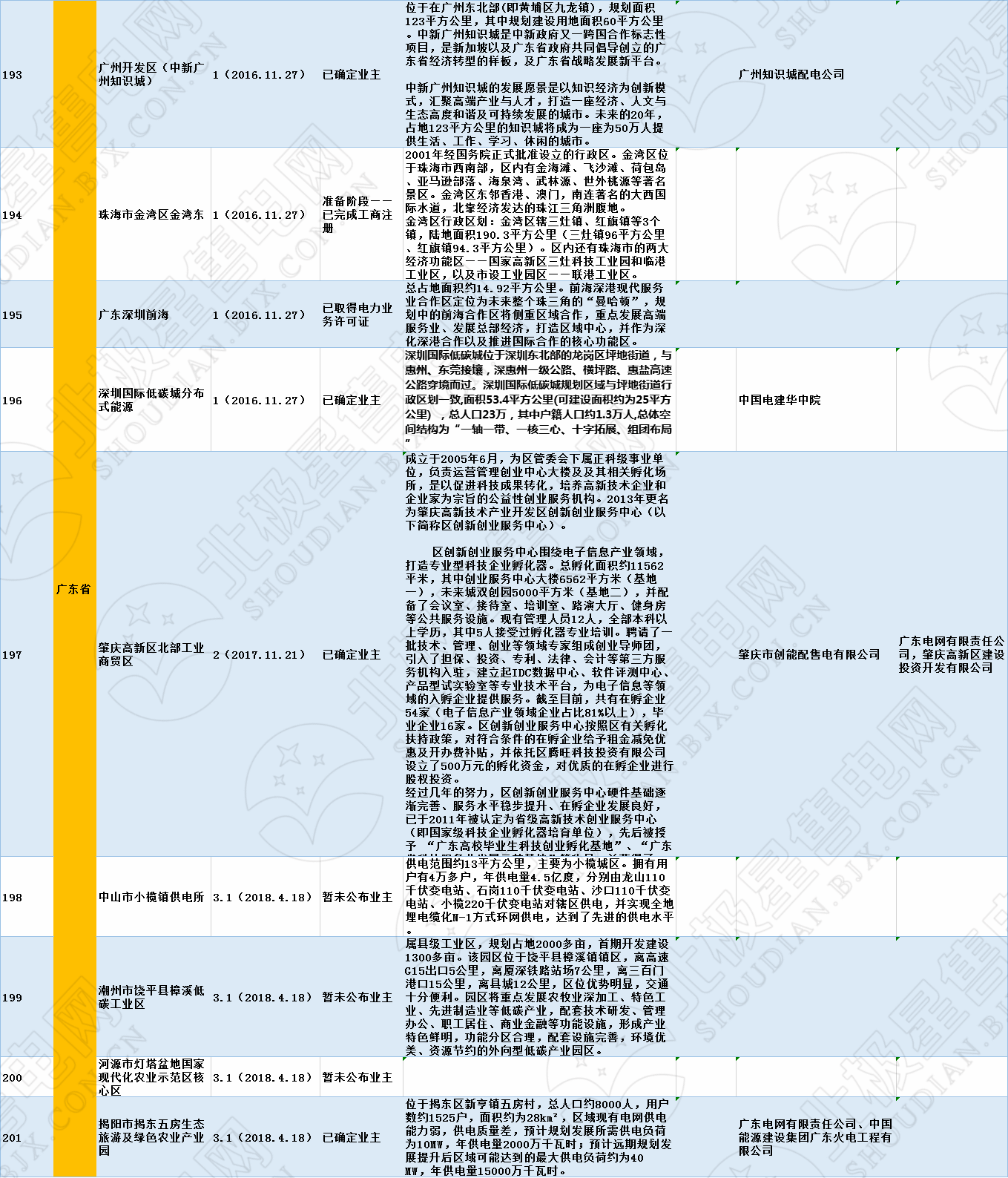全國320個增量配電試點業(yè)主大揭秘?。?019年6月14日）