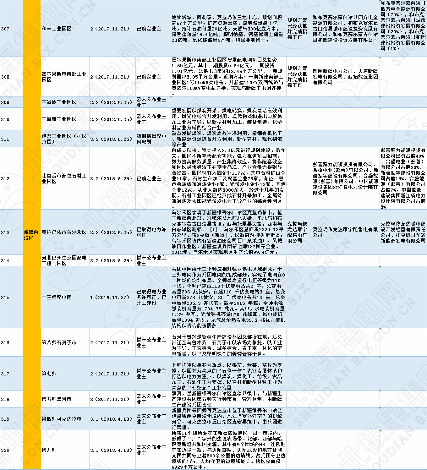 全國320個增量配電試點業(yè)主大揭秘?。?019年6月14日）