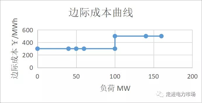 電力市場集中競價的經(jīng)濟(jì)學(xué)原理分析:節(jié)點(diǎn)電價的計(jì)算-啟停成本影響