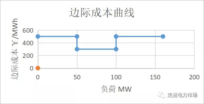 電力市場集中競價的經(jīng)濟(jì)學(xué)原理分析:節(jié)點(diǎn)電價的計(jì)算-啟停成本影響