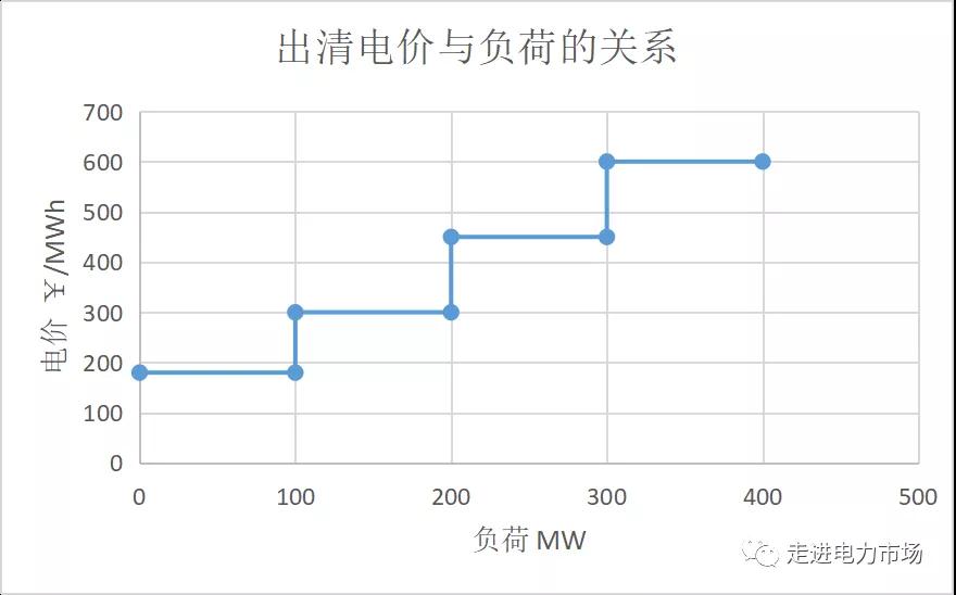 電力市場集中競價的經(jīng)濟(jì)學(xué)原理分析:節(jié)點(diǎn)電價的計(jì)算-啟停成本影響