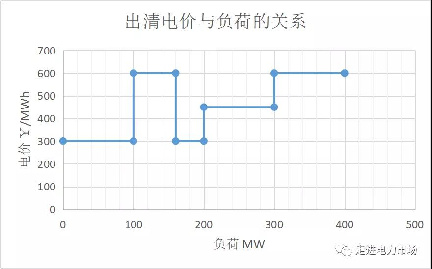 電力市場集中競價的經(jīng)濟(jì)學(xué)原理分析:節(jié)點(diǎn)電價的計(jì)算-啟停成本影響