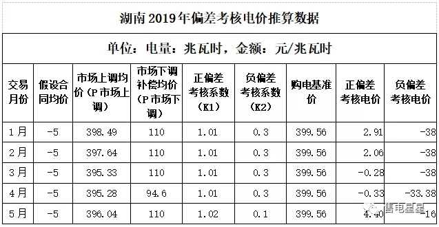 湖南售電公司如何做好偏差預(yù)測？