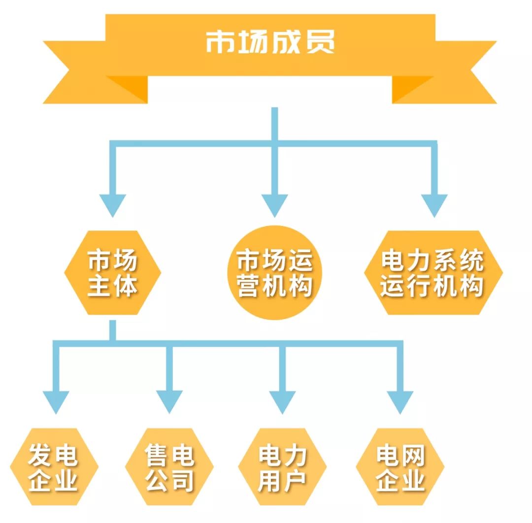 電力市場的基本概念及市場成員有哪些？