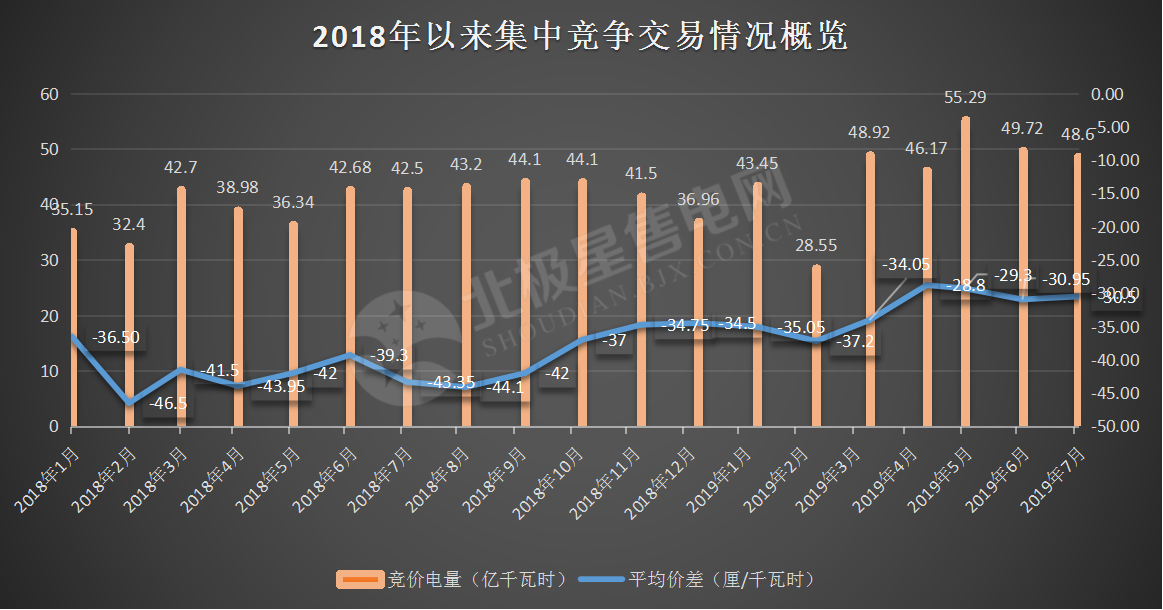 -30.50厘/千瓦時！廣東7月集中競價價差小幅波動 成交量收窄