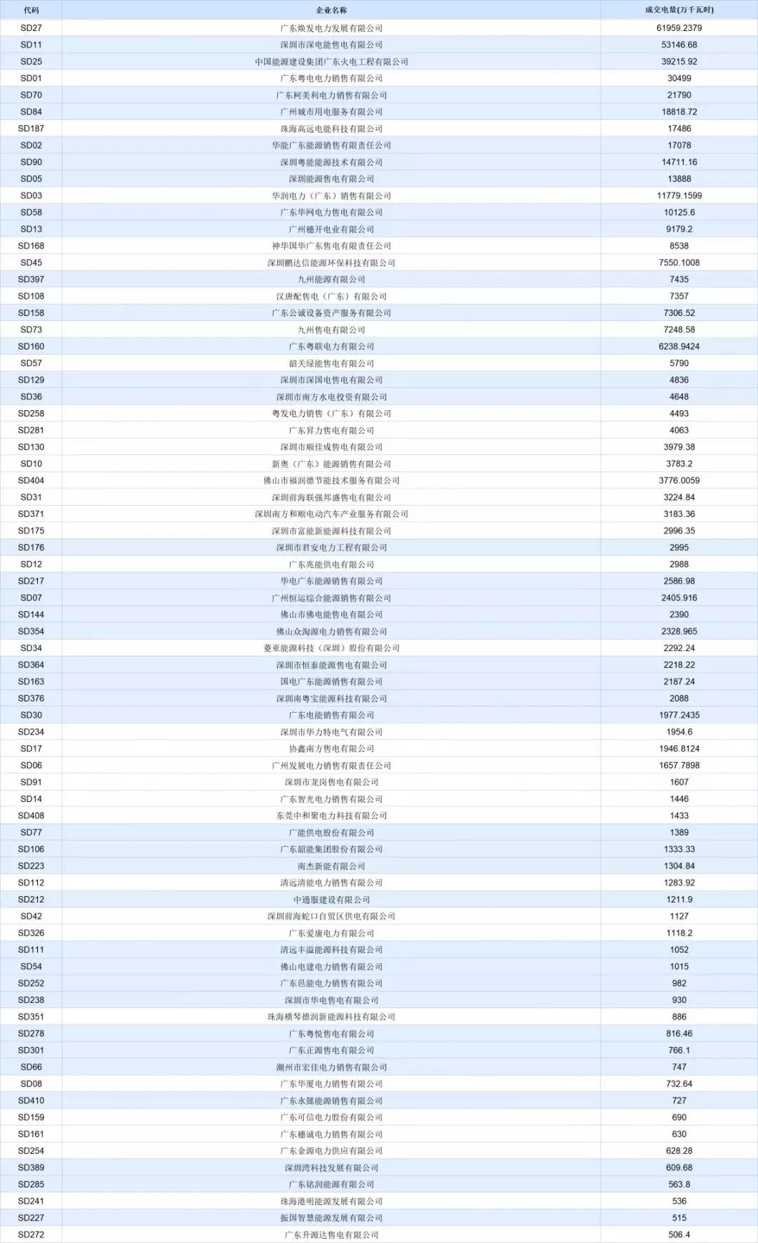 -30.50厘/千瓦時！廣東7月集中競價價差小幅波動 成交量收窄