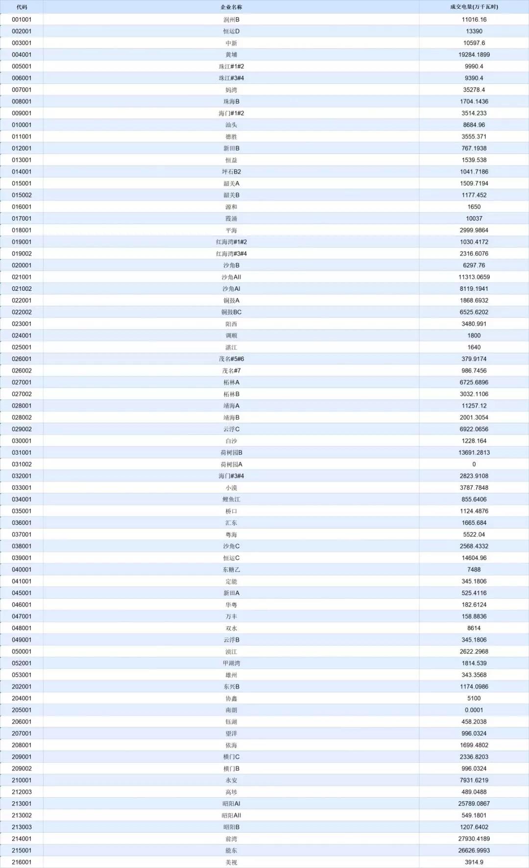 -30.50厘/千瓦時！廣東7月集中競價價差小幅波動 成交量收窄