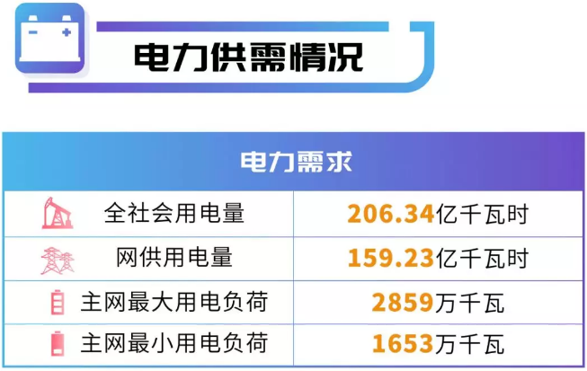 四川電網(wǎng)2019年電網(wǎng)和市場運(yùn)行5月執(zhí)行信息披露：全社會(huì)用電量206.34億千瓦時(shí)