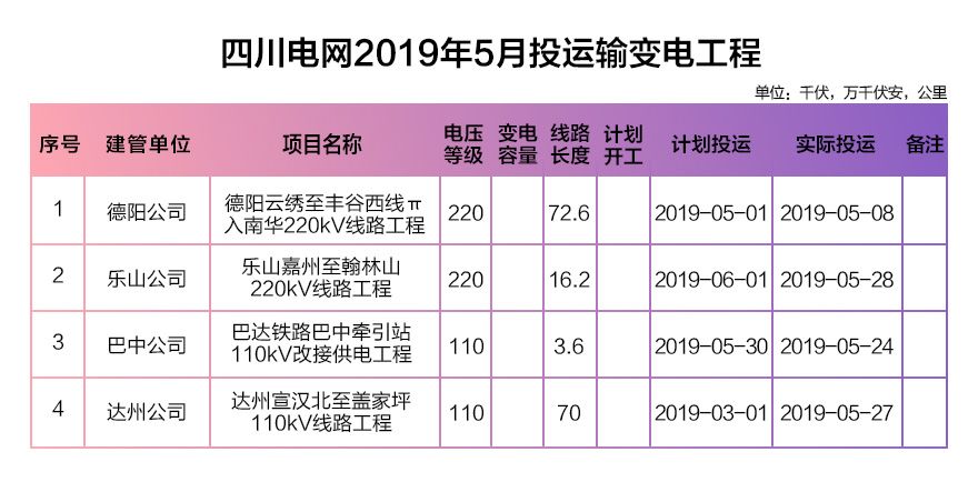 四川電網(wǎng)2019年電網(wǎng)和市場運(yùn)行5月執(zhí)行信息披露：全社會(huì)用電量206.34億千瓦時(shí)