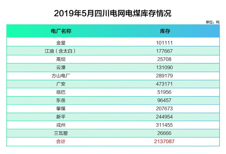 四川電網(wǎng)2019年電網(wǎng)和市場運(yùn)行5月執(zhí)行信息披露：全社會(huì)用電量206.34億千瓦時(shí)