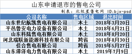 再現(xiàn)退市！售電公司頻頻退市原因何在？