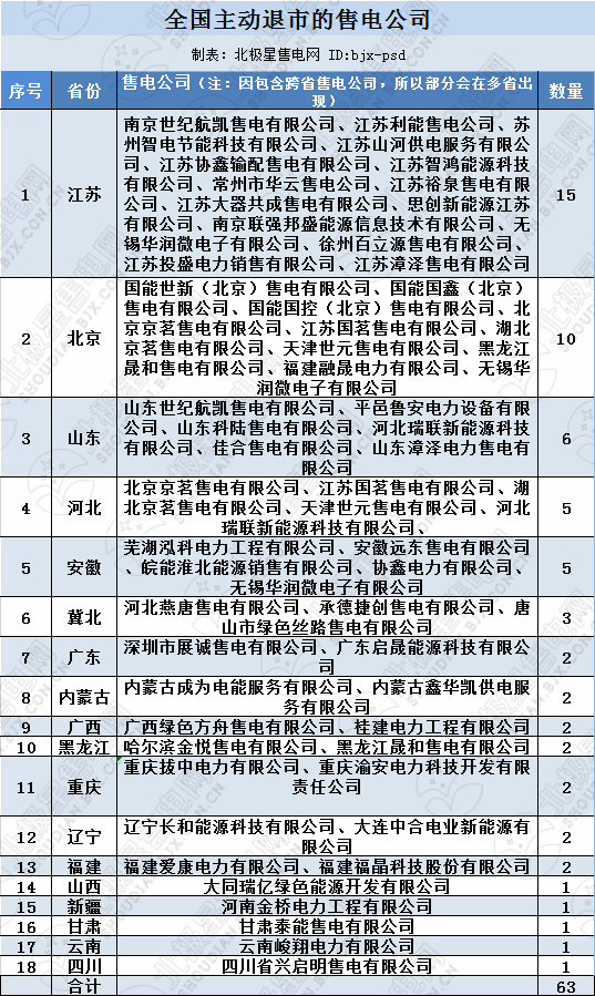 再現(xiàn)退市！售電公司頻頻退市原因何在？