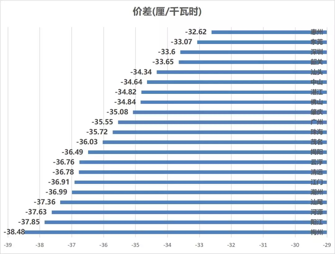 售電成績單！上半年廣東售電公司賺4.56億