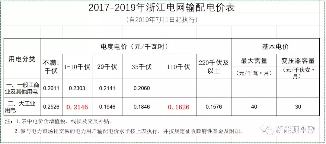 目錄電價即將被顛覆 都準備好了么？-浙江篇