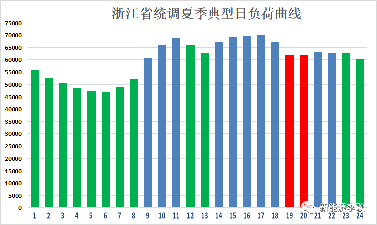 目錄電價即將被顛覆 都準備好了么？-浙江篇