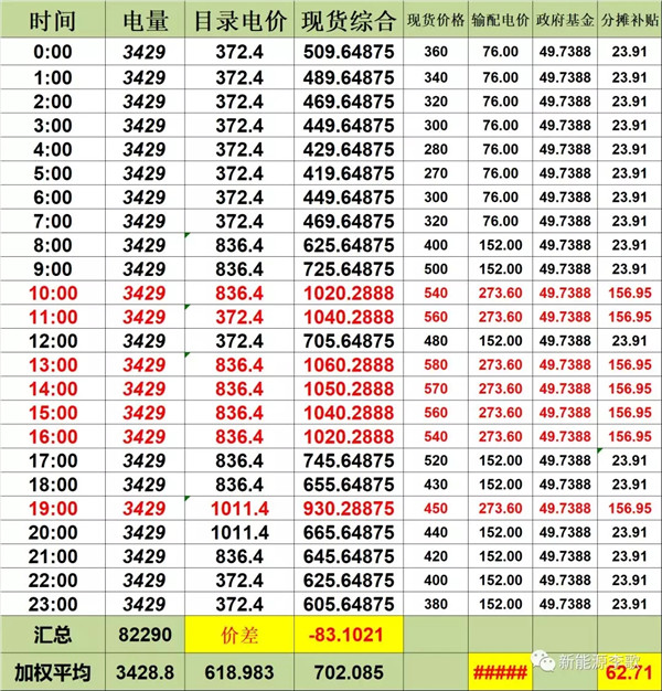 目錄電價即將被顛覆 都準備好了么？-浙江篇