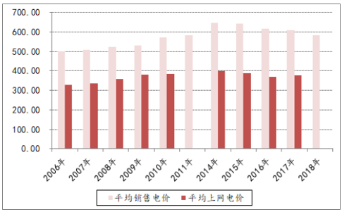決定電力投資能力的三大主要變量：電價(jià)、用電量、管制模式