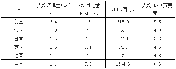 決定電力投資能力的三大主要變量：電價(jià)、用電量、管制模式