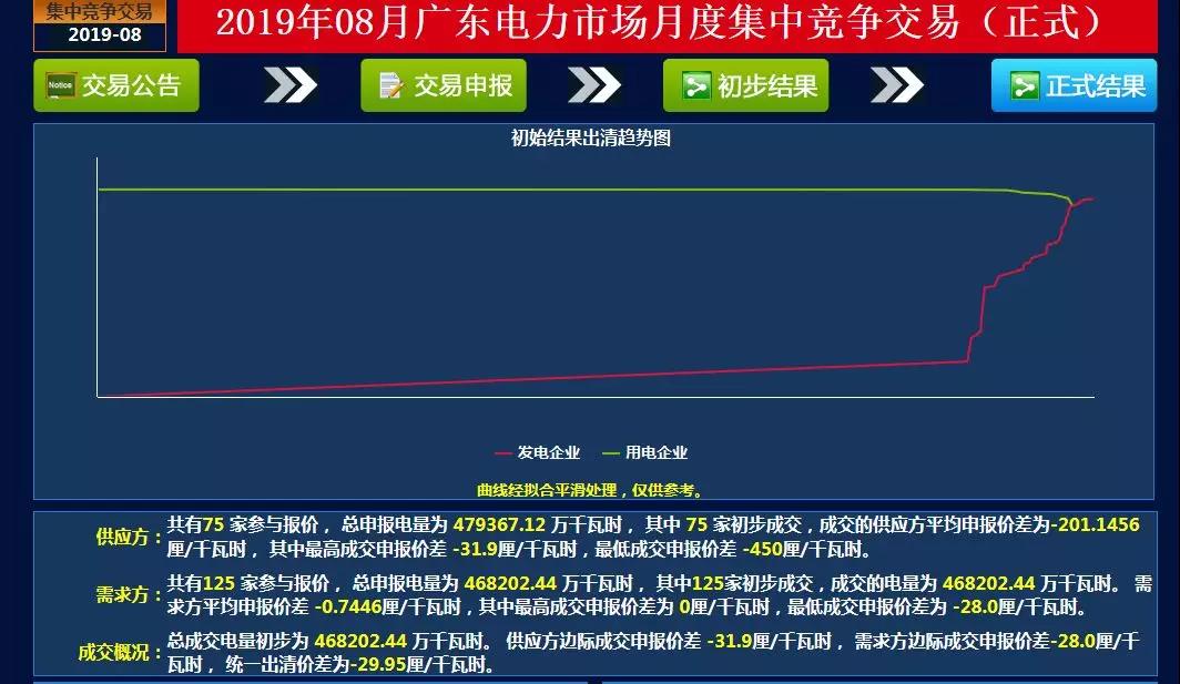 -29.95厘/千瓦時(shí)！廣東8月集中競(jìng)價(jià)交易價(jià)差再次跌落3分