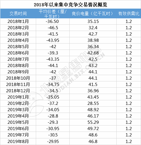 -29.95厘/千瓦時(shí)！廣東8月集中競(jìng)價(jià)交易價(jià)差再次跌落3分
