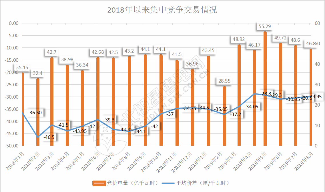 -29.95厘/千瓦時(shí)！廣東8月集中競(jìng)價(jià)交易價(jià)差再次跌落3分