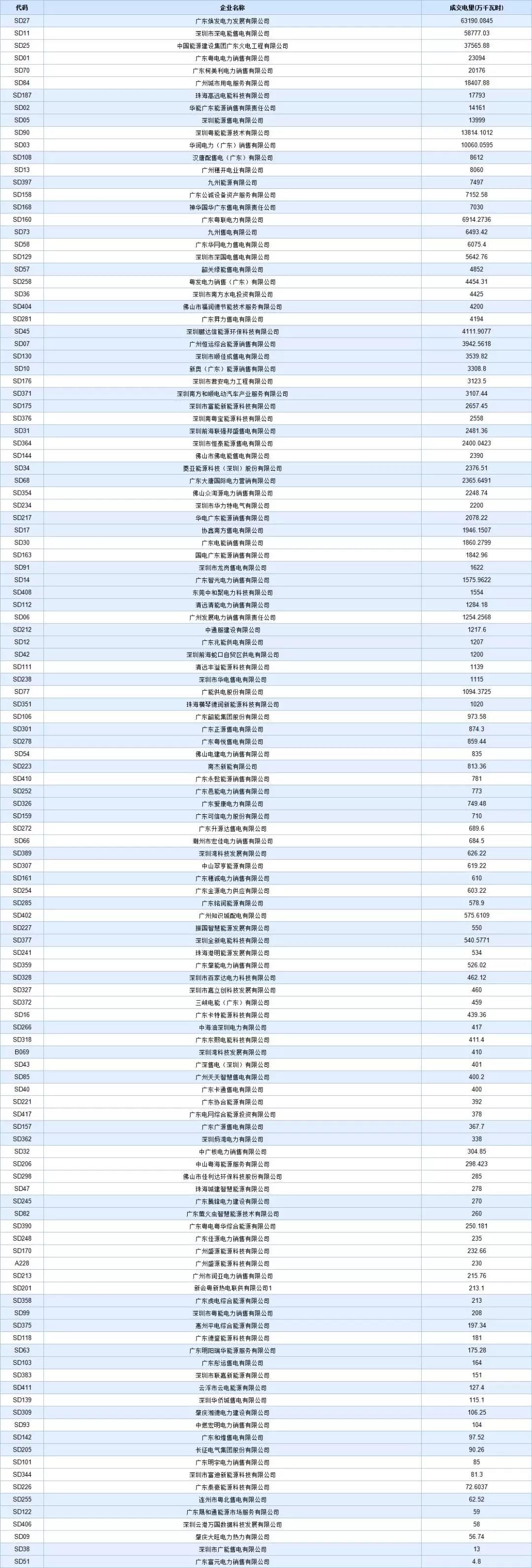 -29.95厘/千瓦時(shí)！廣東8月集中競(jìng)價(jià)交易價(jià)差再次跌落3分