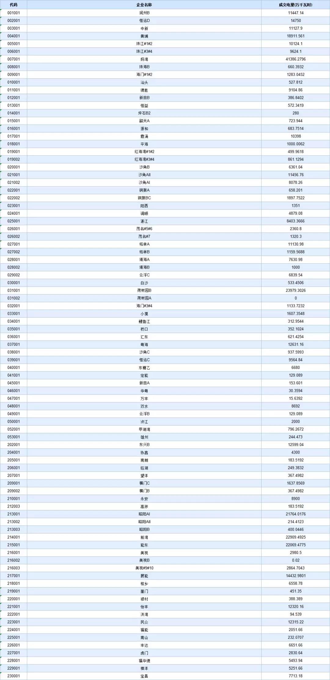 -29.95厘/千瓦時(shí)！廣東8月集中競(jìng)價(jià)交易價(jià)差再次跌落3分