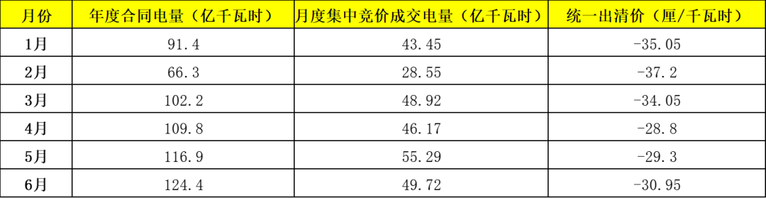 電力市場(chǎng)年中觀察 
