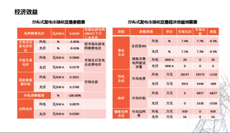 河南省220MW分布式發(fā)電市場化交易試點實施方案經驗分享