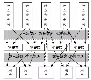 論電力市場(chǎng)競(jìng)爭(zhēng)的“不可能三角”