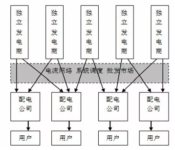 論電力市場(chǎng)競(jìng)爭(zhēng)的“不可能三角”