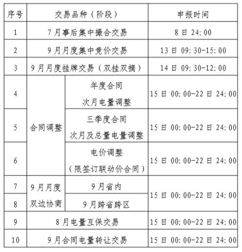 貴州2019年8月市場化交易時間安排：9月月度集中競價交易申報時間為8月13日