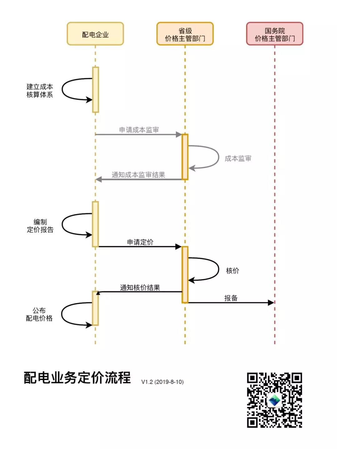 配電企業(yè)收費(fèi)定價(jià)調(diào)價(jià)程序解析
