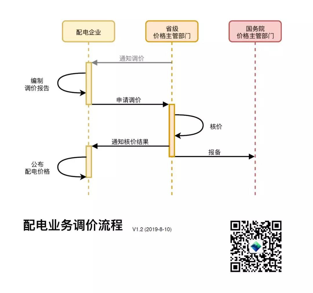 配電企業(yè)收費(fèi)定價(jià)調(diào)價(jià)程序解析