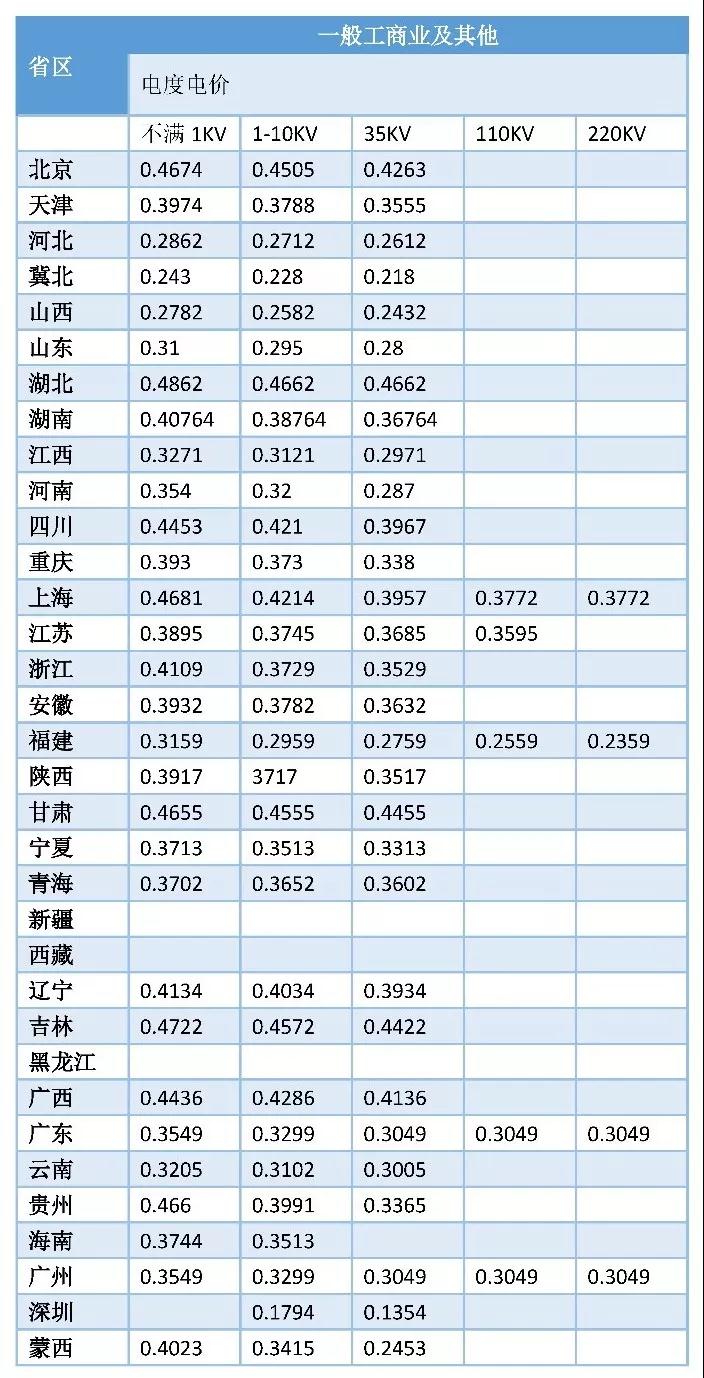 一文看懂全國輸配電價(jià)核定情況