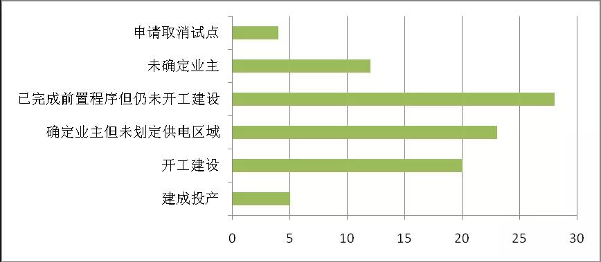 增量配電業(yè)務(wù)改革進(jìn)展及問題與對(duì)策研究