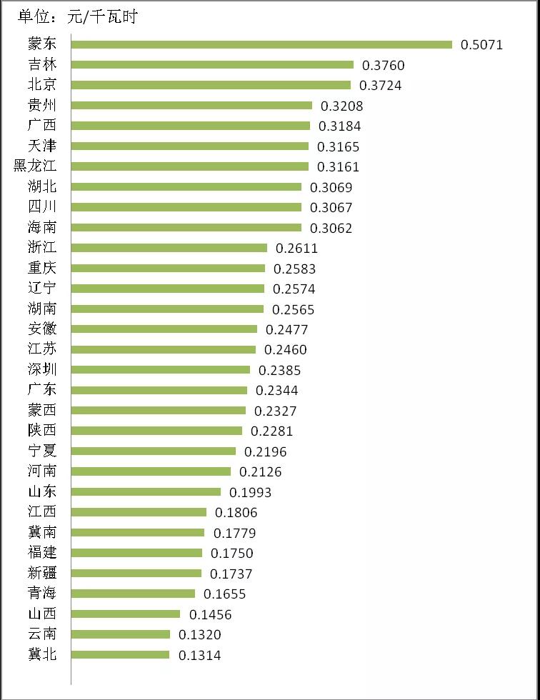 增量配電業(yè)務(wù)改革進(jìn)展及問題與對(duì)策研究